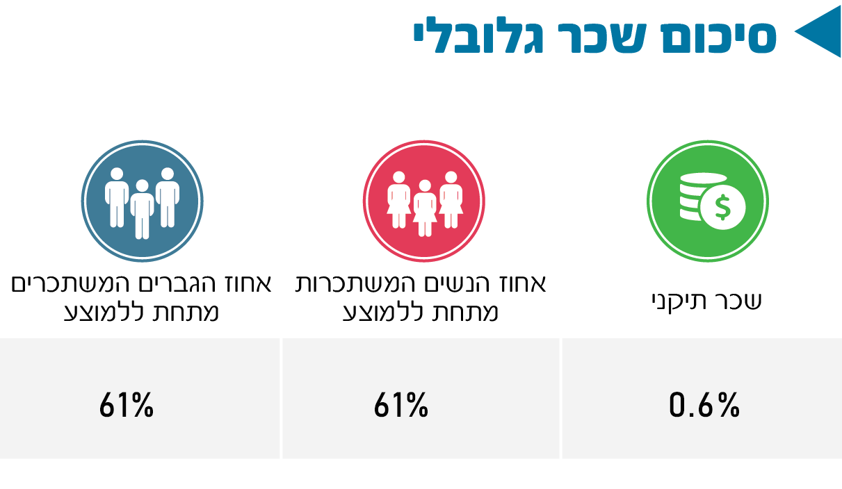 סיכום שכר גלובלי