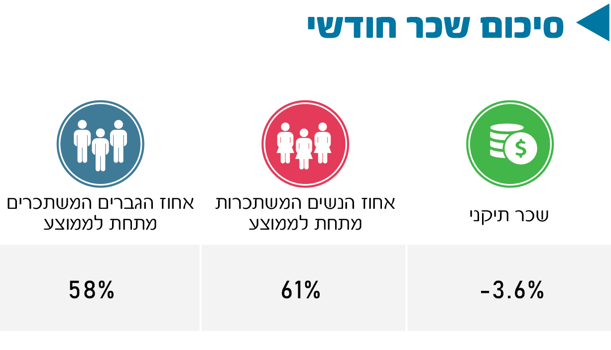 סיכום שכר חודשי